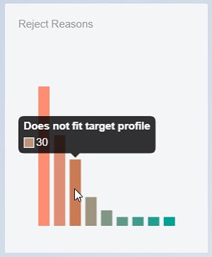 Rejected-View:  Der Auftraggeber erfährt die Ablehnungsgründe für die ausgewählten Accounts, nicht nur, dass sie kein Interesse an seinem Produkt haben.