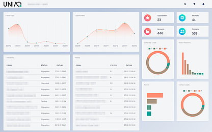Standard-View: Die Standard-Ansicht des Dashboards. Jede der Kacheln ist klickbar und die Datenpunkte/Kreisteile dienen als Ausgangspunkt für den Drilldown