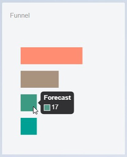 Funnel-View: Funnel der Accounts im Projekt