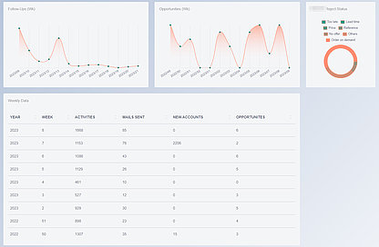 Customizable: Auswertungen aufgrund des Fragebogens oder KPIs, die vom Kunden definiert werden, lassen sich hinzufügen